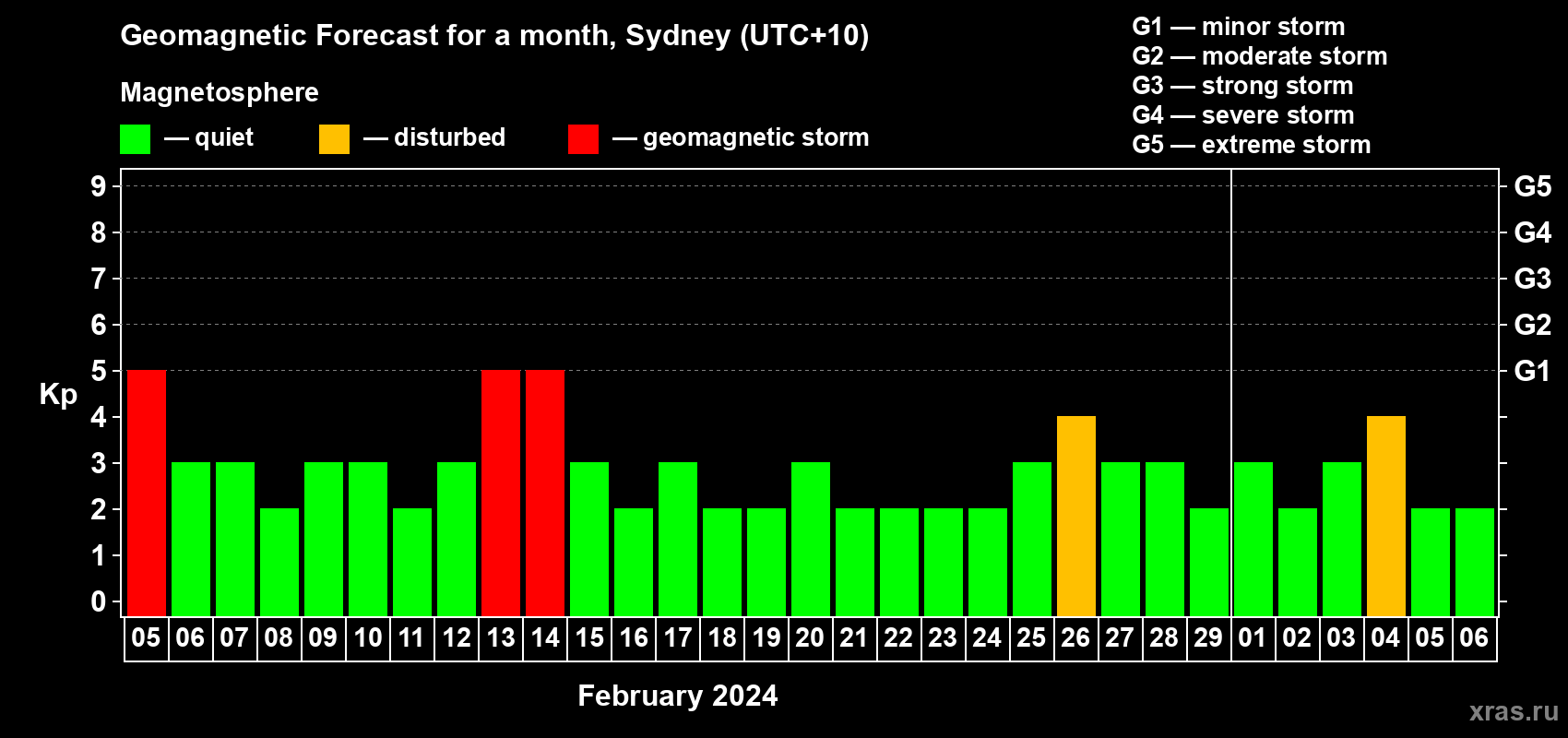 Forecast of the daily maximal value of geomagnetic index Kp for <b>1 month</b> (31 days) <b>from Feb 05, 2024 to Mar 06, 2024</b>