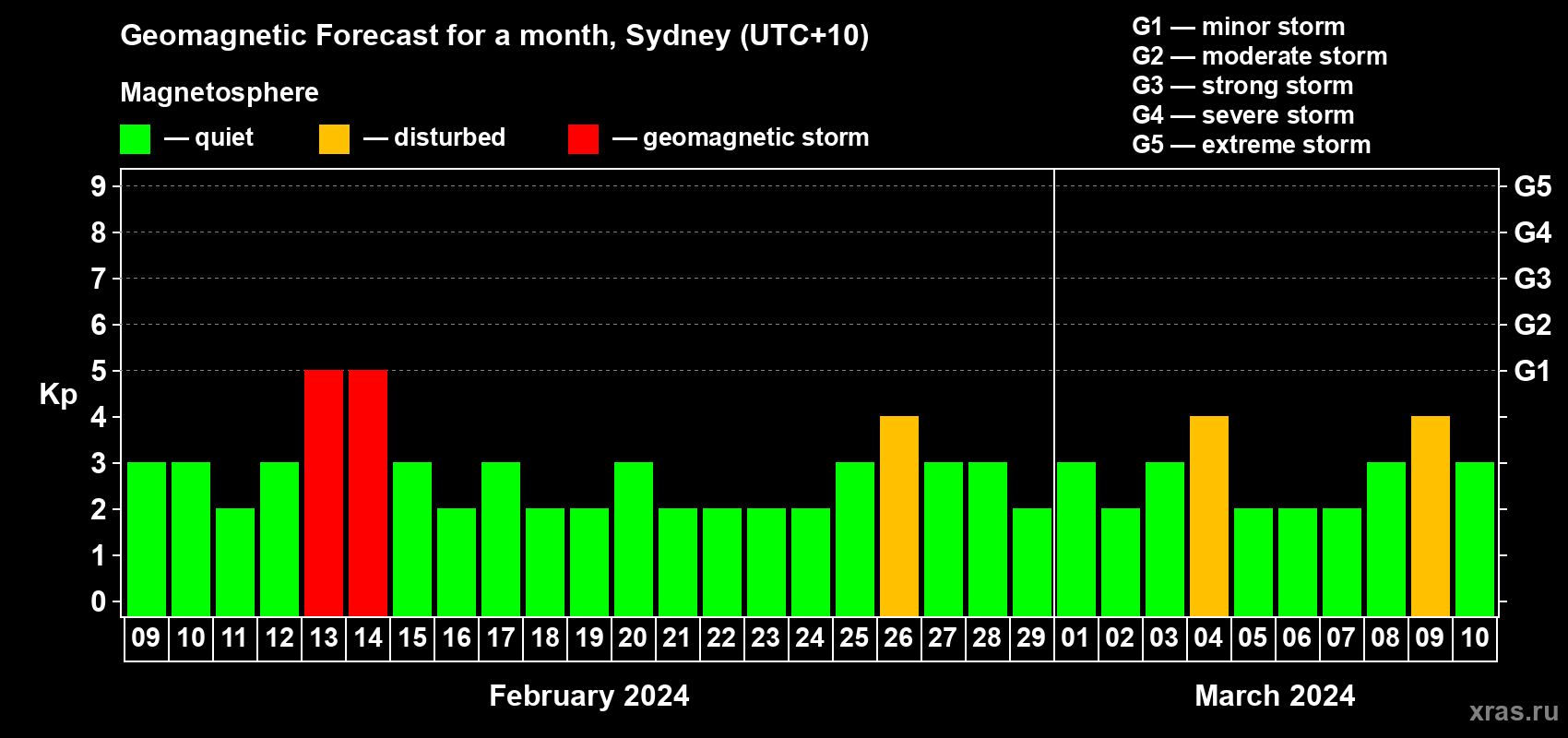 Forecast of the daily maximal value of geomagnetic index Kp for <b>1 month</b> (31 days) <b>from Feb 09, 2024 to Mar 10, 2024</b>