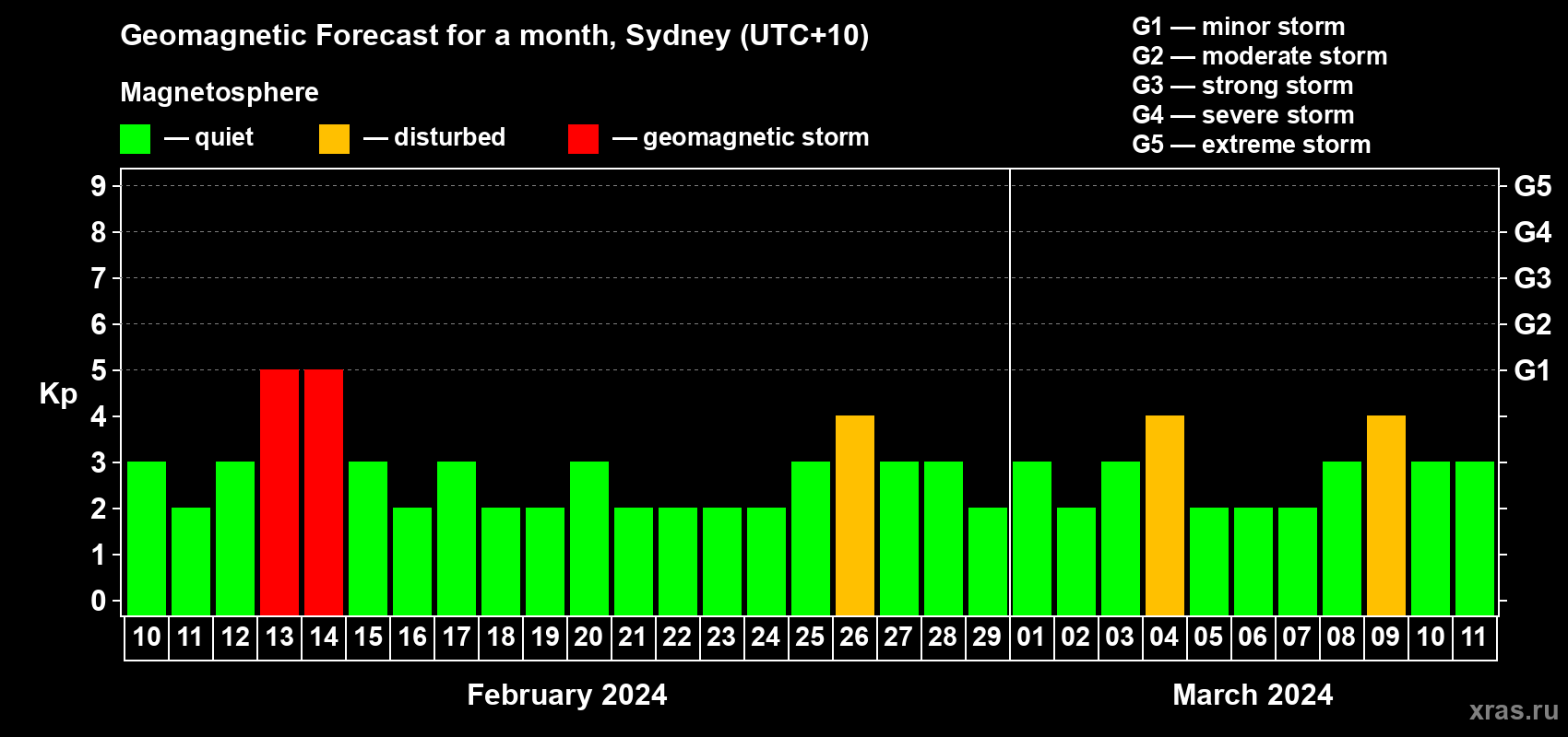 Forecast of the daily maximal value of geomagnetic index Kp for <b>1 month</b> (31 days) <b>from Feb 10, 2024 to Mar 11, 2024</b>