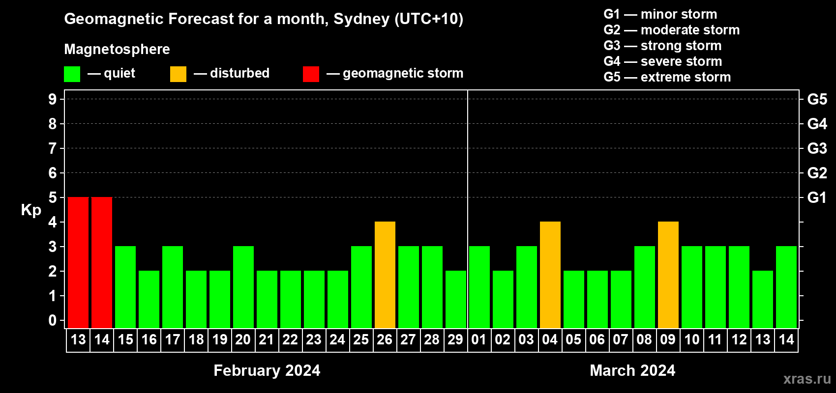 Forecast of the daily maximal value of geomagnetic index Kp for <b>1 month</b> (31 days) <b>from Feb 13, 2024 to Mar 14, 2024</b>