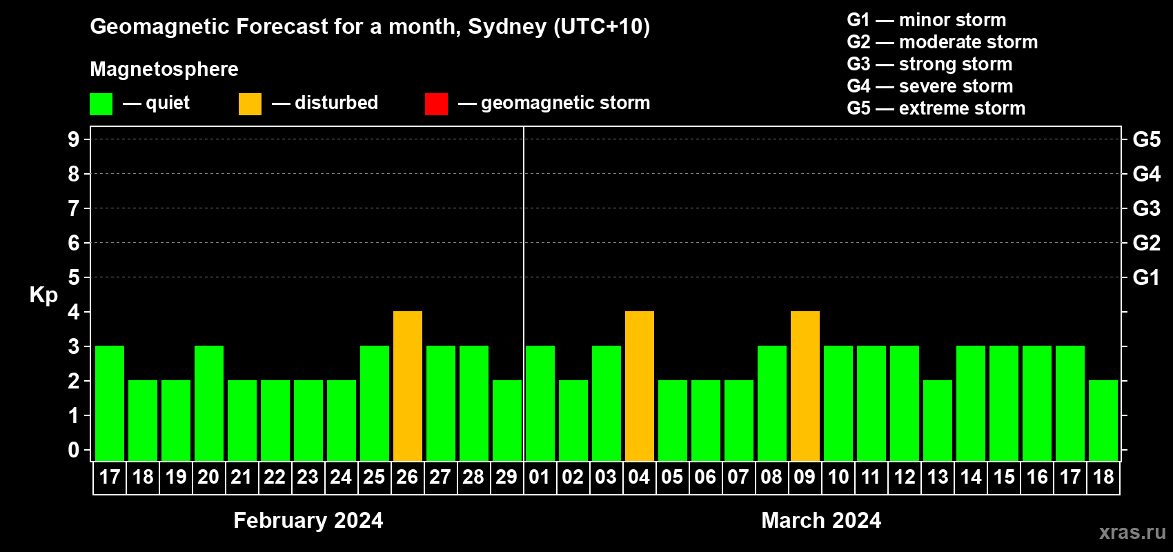 Forecast of the daily maximal value of geomagnetic index Kp for <b>1 month</b> (31 days) <b>from Feb 17, 2024 to Mar 18, 2024</b>