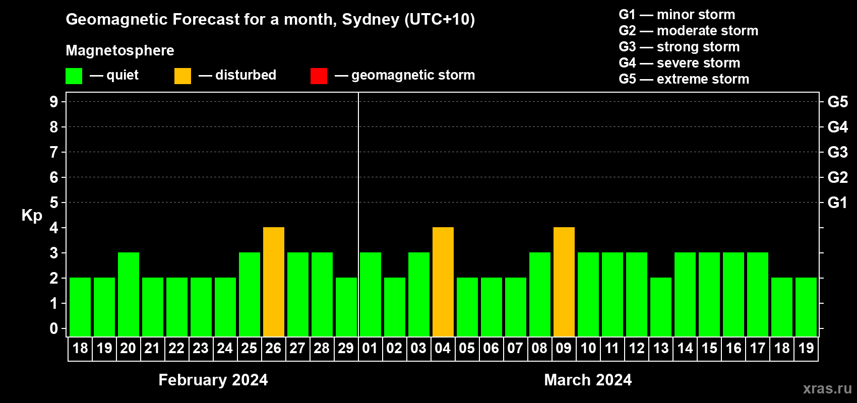 Forecast of the daily maximal value of geomagnetic index Kp for <b>1 month</b> (31 days) <b>from Feb 18, 2024 to Mar 19, 2024</b>
