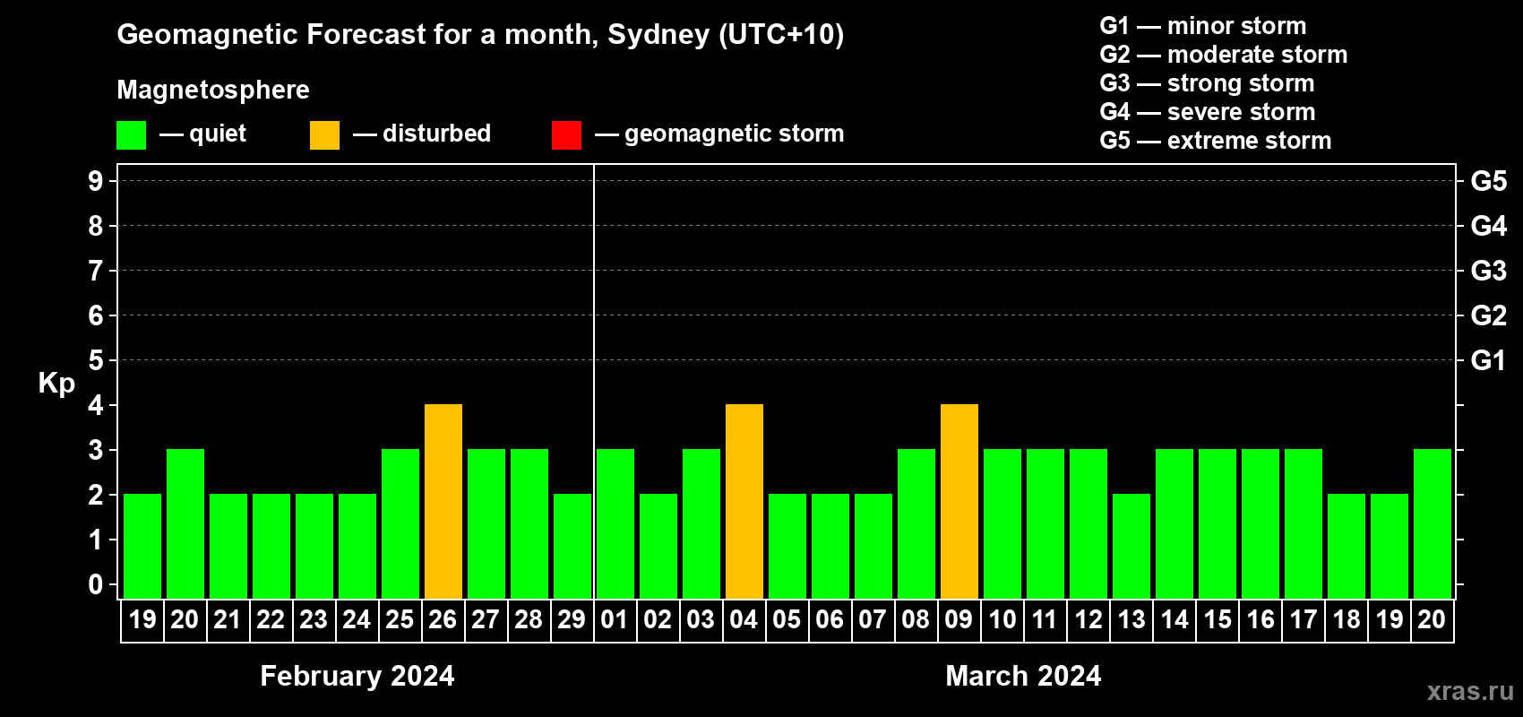 Forecast of the daily maximal value of geomagnetic index Kp for <b>1 month</b> (31 days) <b>from Feb 19, 2024 to Mar 20, 2024</b>
