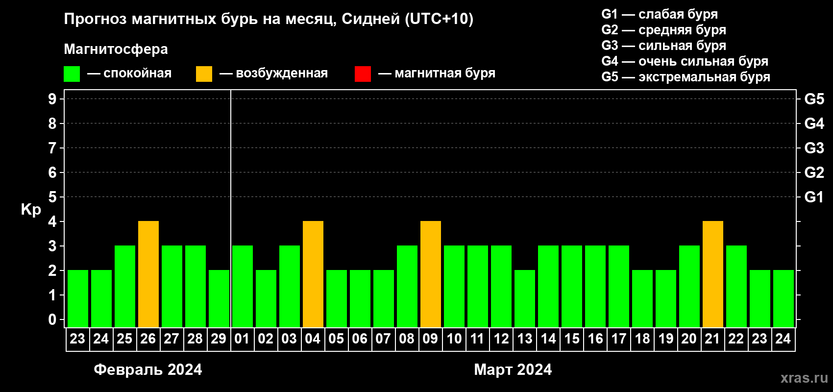 Прогноз максимального суточного геомагнитного индекса Kp на <b>1 месяц</b> (31 день) <b>с 23 февраля по 24 марта 2024 г</b>