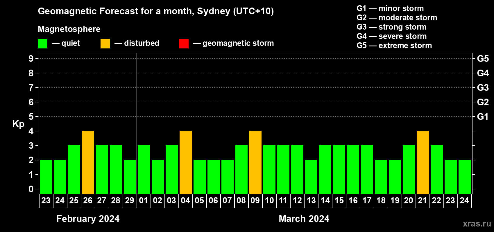 Forecast of the daily maximal value of geomagnetic index Kp for <b>1 month</b> (31 days) <b>from Feb 23, 2024 to Mar 24, 2024</b>