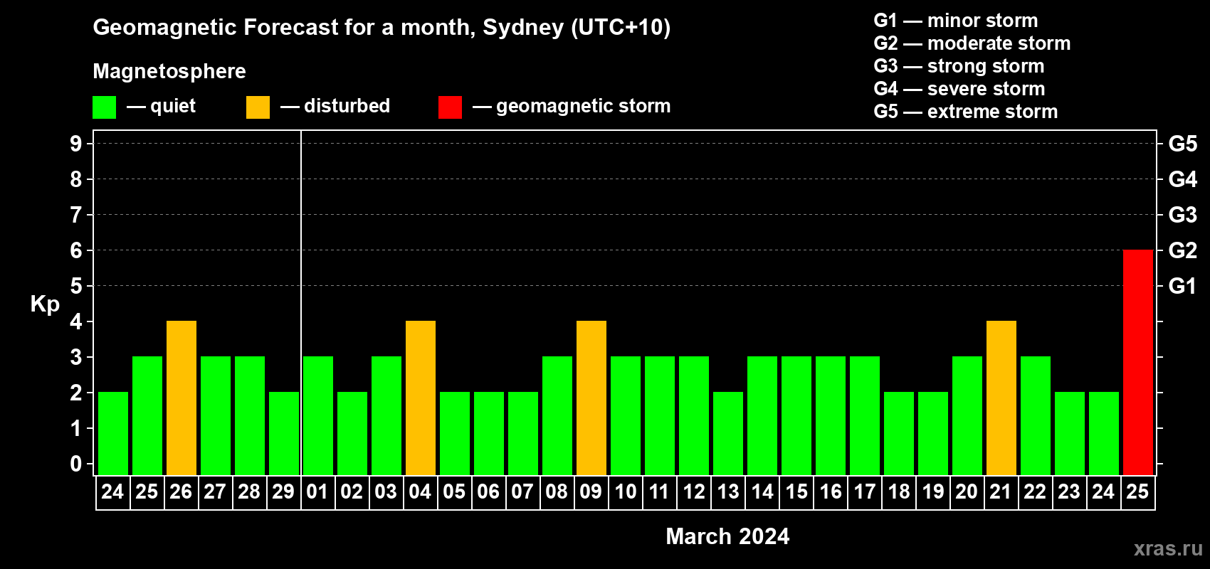 Forecast of the daily maximal value of geomagnetic index Kp for <b>1 month</b> (31 days) <b>from Feb 24, 2024 to Mar 25, 2024</b>