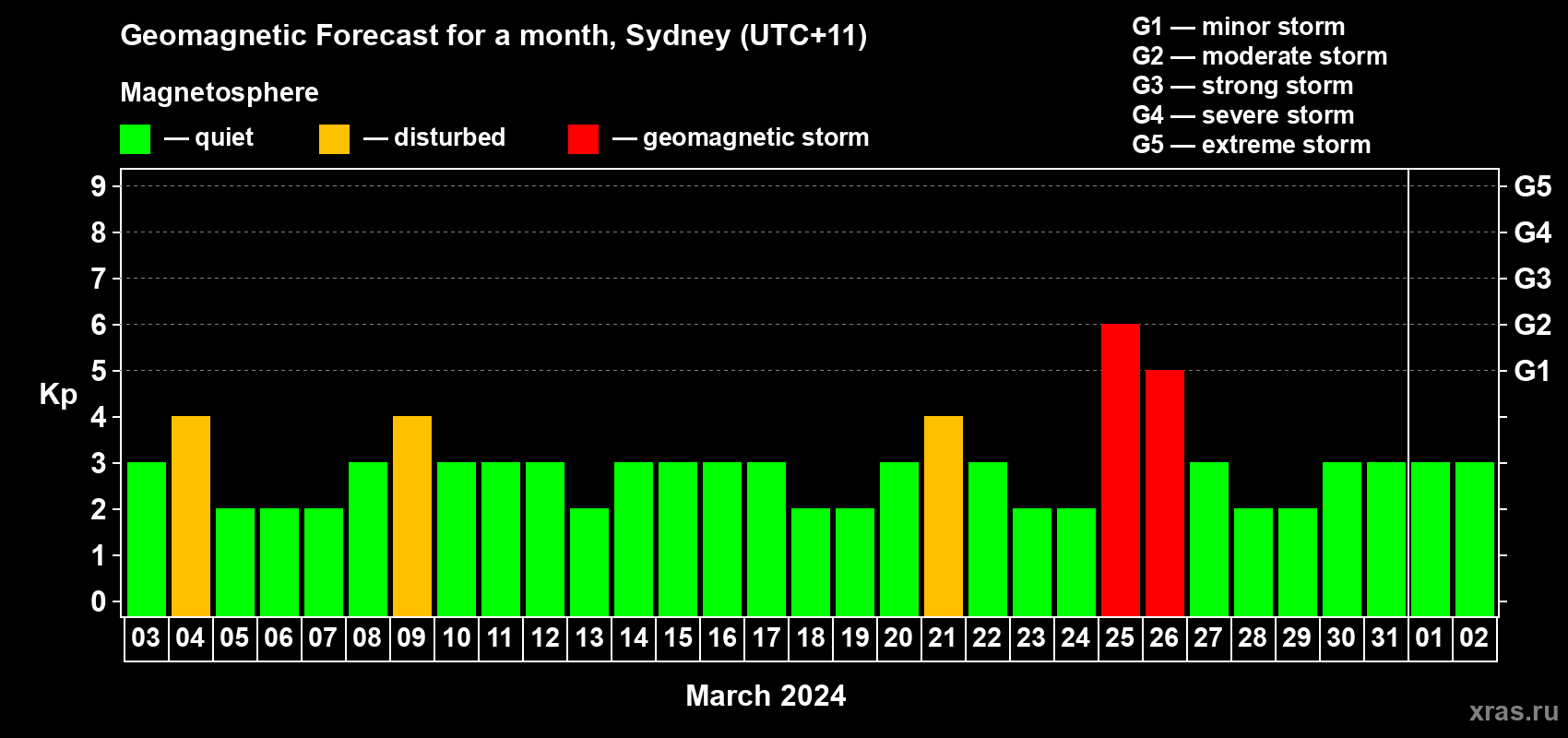 Forecast of the daily maximal value of geomagnetic index Kp for <b>1 month</b> (31 days) <b>from Mar 03, 2024 to Apr 02, 2024</b>