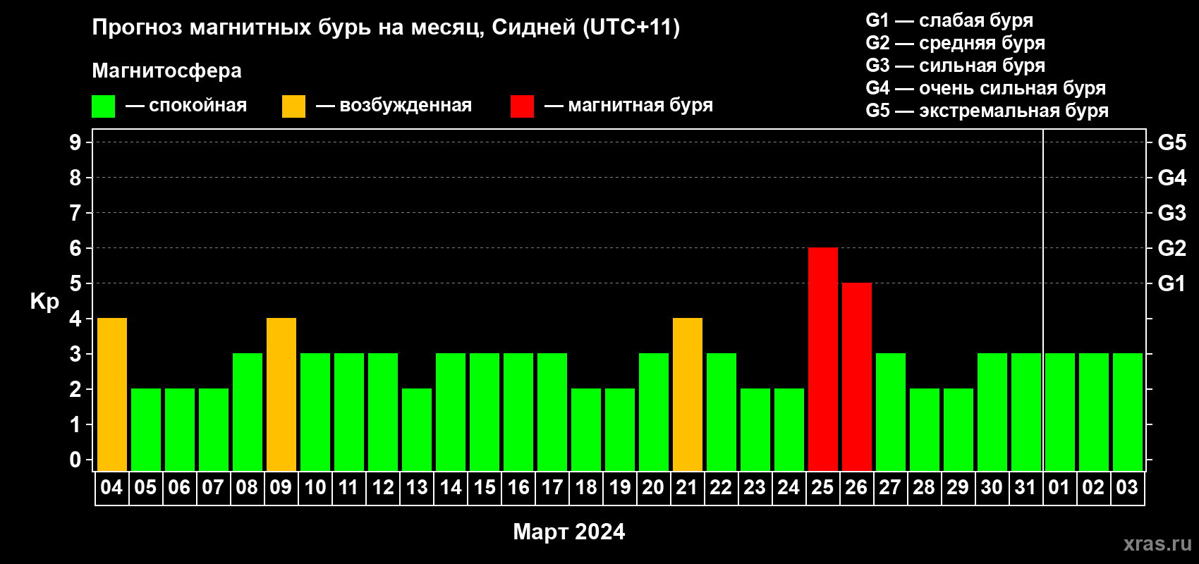 Прогноз максимального суточного геомагнитного индекса Kp на <b>1 месяц</b> (31 день) <b>с 04 марта по 03 апреля 2024 г</b>