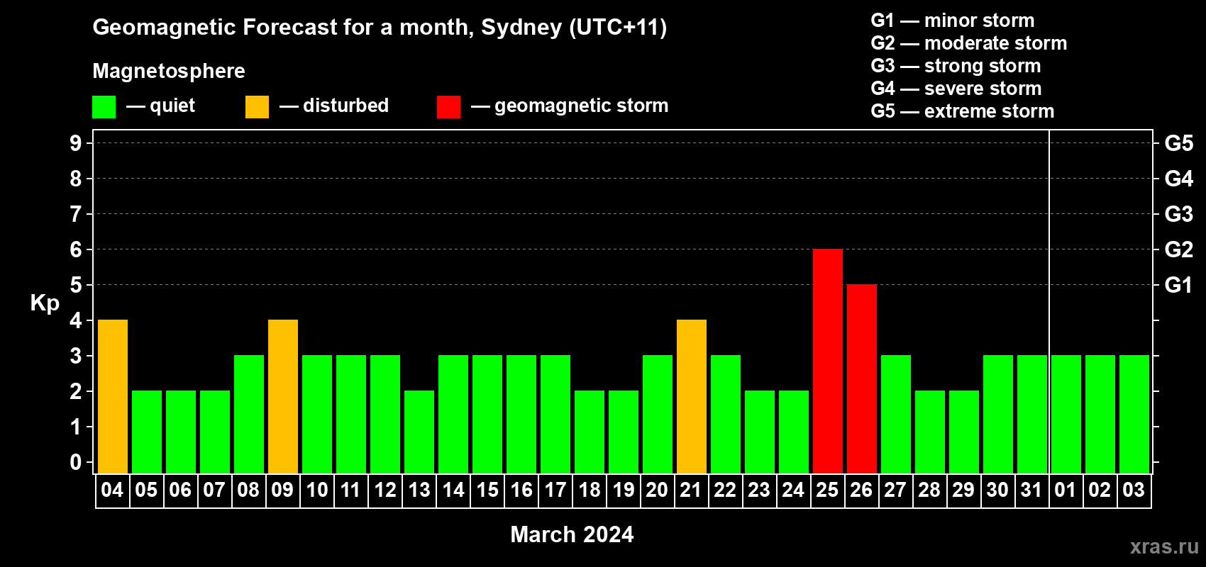 Forecast of the daily maximal value of geomagnetic index Kp for <b>1 month</b> (31 days) <b>from Mar 04, 2024 to Apr 03, 2024</b>