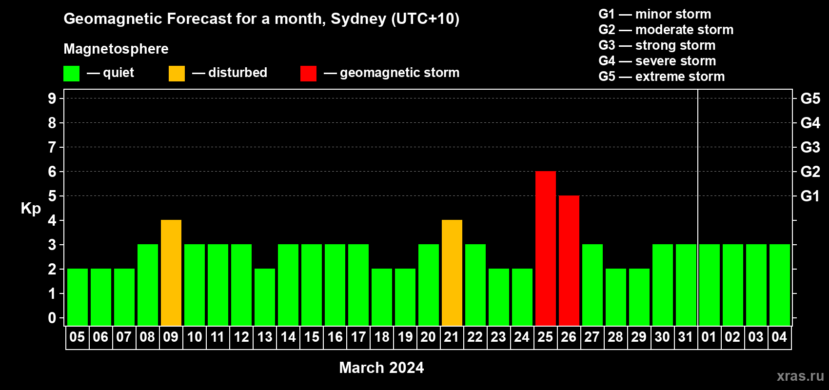 Forecast of the daily maximal value of geomagnetic index Kp for <b>1 month</b> (31 days) <b>from Mar 05, 2024 to Apr 04, 2024</b>