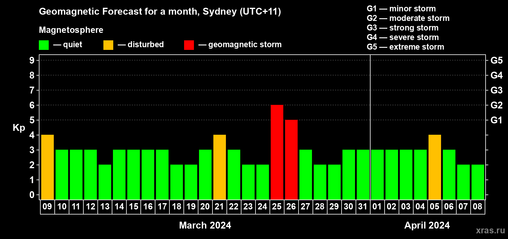 Forecast of the daily maximal value of geomagnetic index Kp for <b>1 month</b> (31 days) <b>from Mar 09, 2024 to Apr 08, 2024</b>