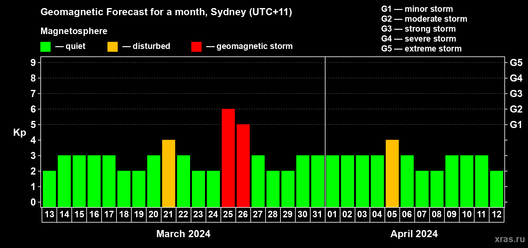 Forecast of the daily maximal value of geomagnetic index Kp for <b>1 month</b> (31 days) <b>from Mar 13, 2024 to Apr 12, 2024</b>