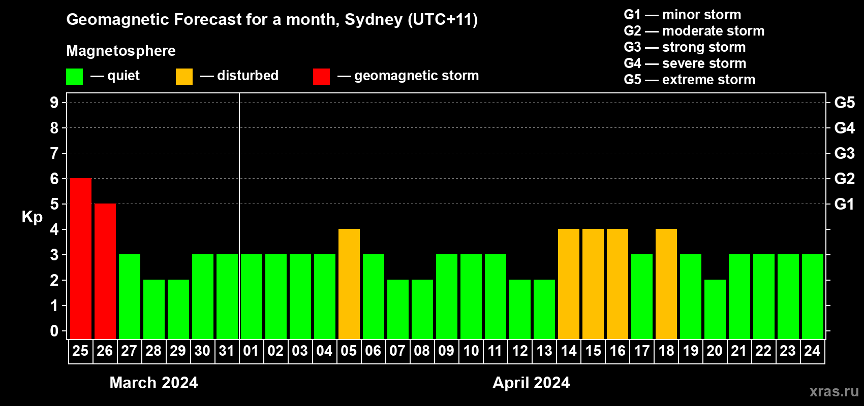 Forecast of the daily maximal value of geomagnetic index Kp for <b>1 month</b> (31 days) <b>from Mar 25, 2024 to Apr 24, 2024</b>