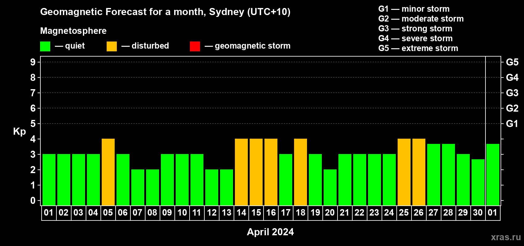 Forecast of the daily maximal value of geomagnetic index Kp for <b>1 month</b> (31 days) <b>from Apr 01, 2024 to May 01, 2024</b>
