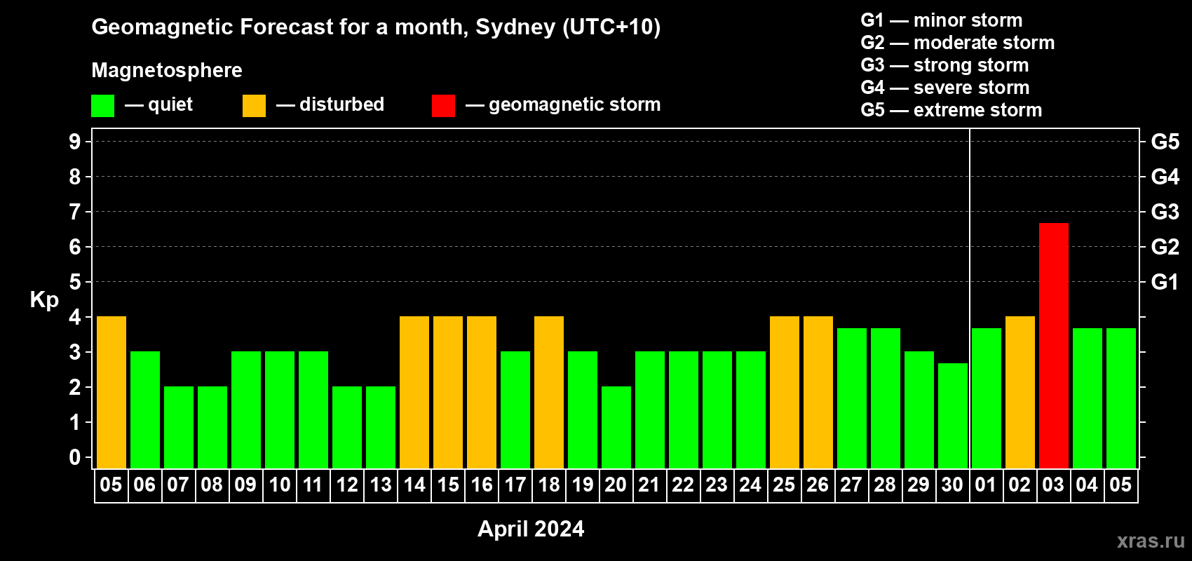 Forecast of the daily maximal value of geomagnetic index Kp for <b>1 month</b> (31 days) <b>from Apr 05, 2024 to May 05, 2024</b>