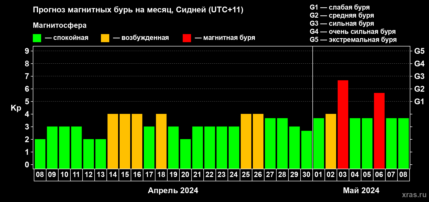 Прогноз максимального суточного геомагнитного индекса Kp на <b>1 месяц</b> (31 день) <b>с 08 апреля по 08 мая 2024 г</b>