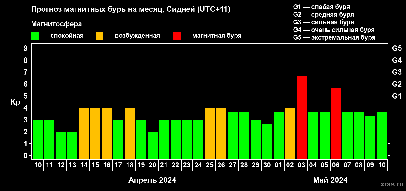Прогноз максимального суточного геомагнитного индекса Kp на <b>1 месяц</b> (31 день) <b>с 10 апреля по 10 мая 2024 г</b>