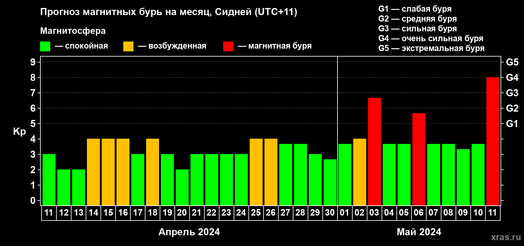 Прогноз максимального суточного геомагнитного индекса Kp на <b>1 месяц</b> (31 день) <b>с 11 апреля по 11 мая 2024 г</b>