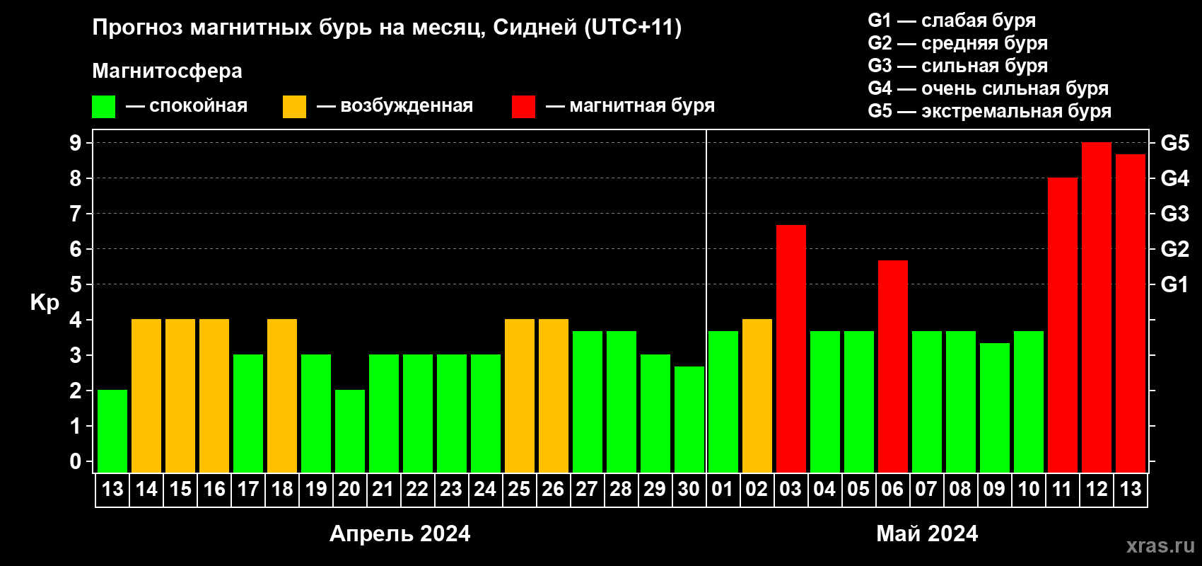Прогноз максимального суточного геомагнитного индекса Kp на <b>1 месяц</b> (31 день) <b>с 13 апреля по 13 мая 2024 г</b>