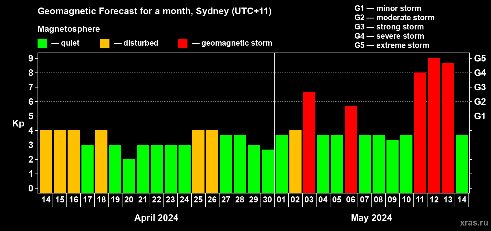 Forecast of the daily maximal value of geomagnetic index Kp for <b>1 month</b> (31 days) <b>from Apr 14, 2024 to May 14, 2024</b>