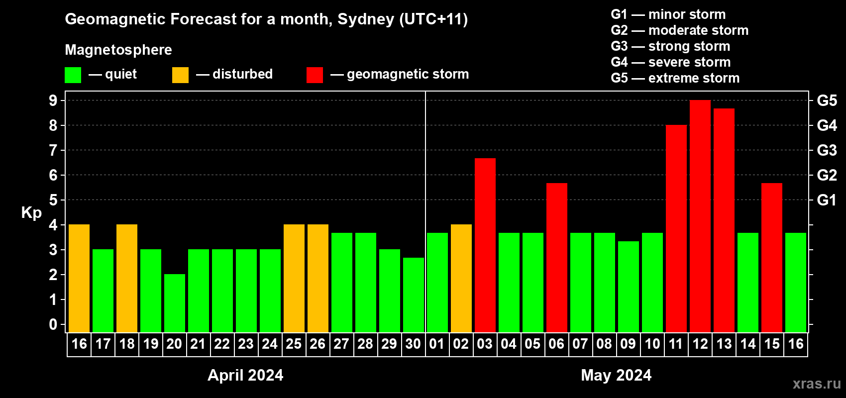 Forecast of the daily maximal value of geomagnetic index Kp for <b>1 month</b> (31 days) <b>from Apr 16, 2024 to May 16, 2024</b>