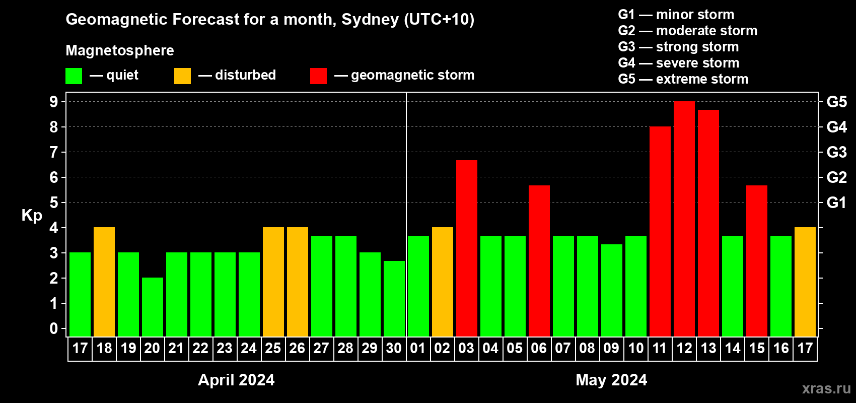 Forecast of the daily maximal value of geomagnetic index Kp for <b>1 month</b> (31 days) <b>from Apr 17, 2024 to May 17, 2024</b>