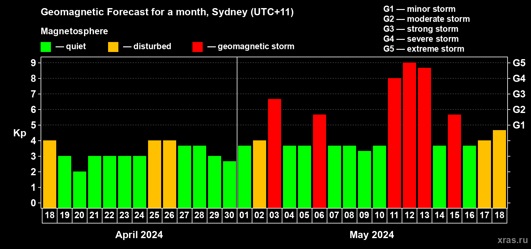 Forecast of the daily maximal value of geomagnetic index Kp for <b>1 month</b> (31 days) <b>from Apr 18, 2024 to May 18, 2024</b>