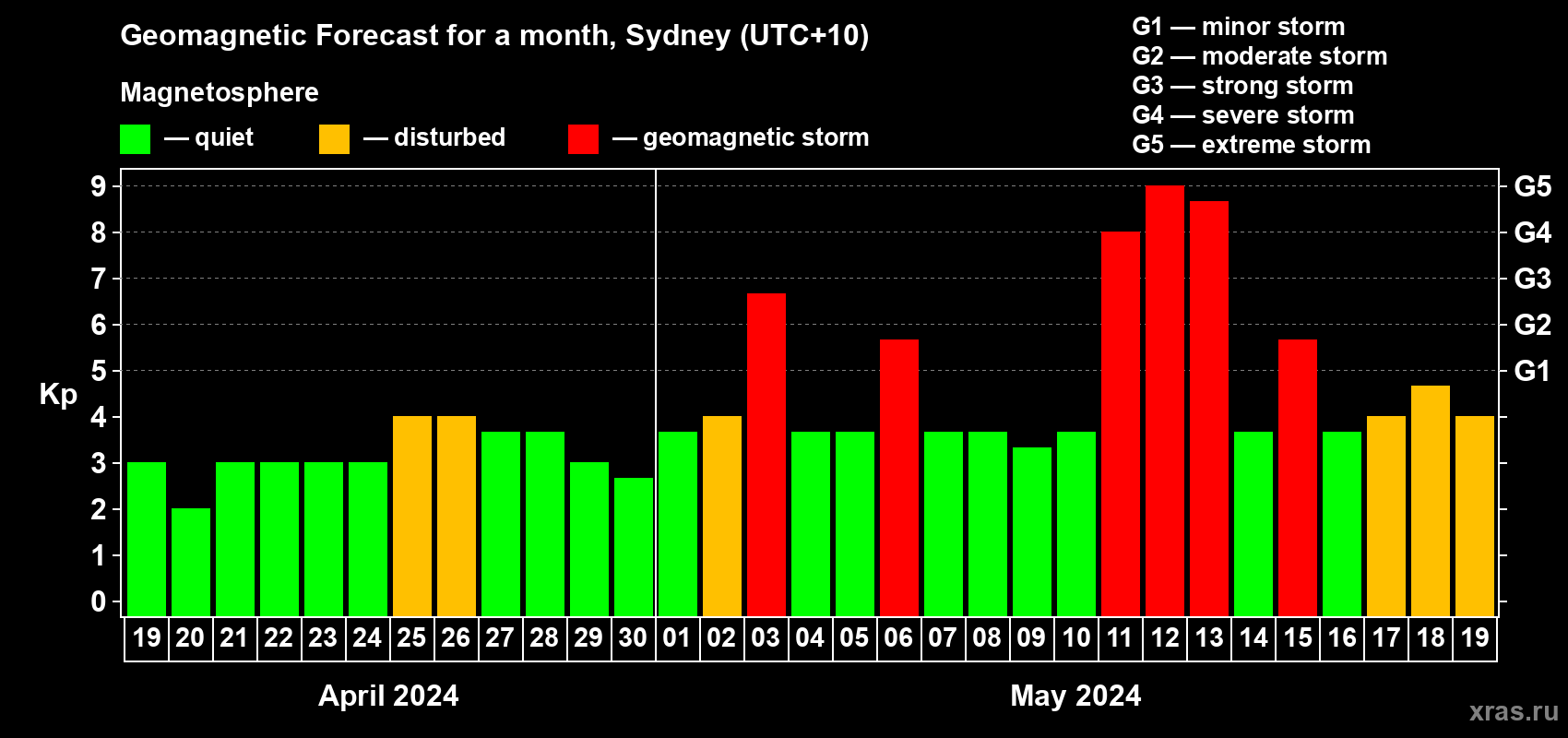 Forecast of the daily maximal value of geomagnetic index Kp for <b>1 month</b> (31 days) <b>from Apr 19, 2024 to May 19, 2024</b>