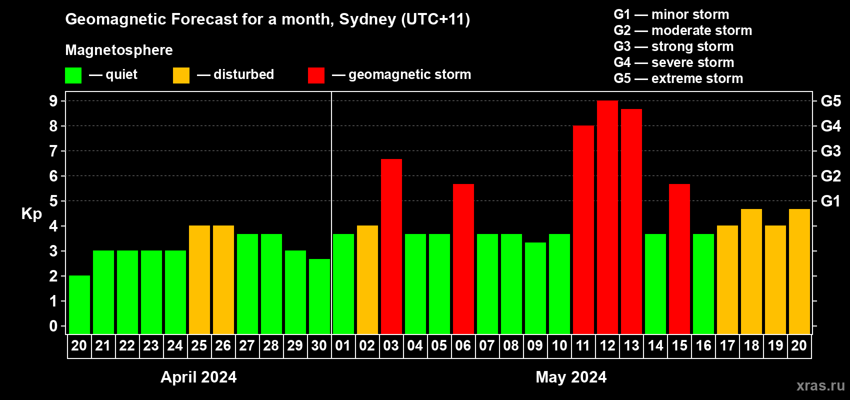 Forecast of the daily maximal value of geomagnetic index Kp for <b>1 month</b> (31 days) <b>from Apr 20, 2024 to May 20, 2024</b>
