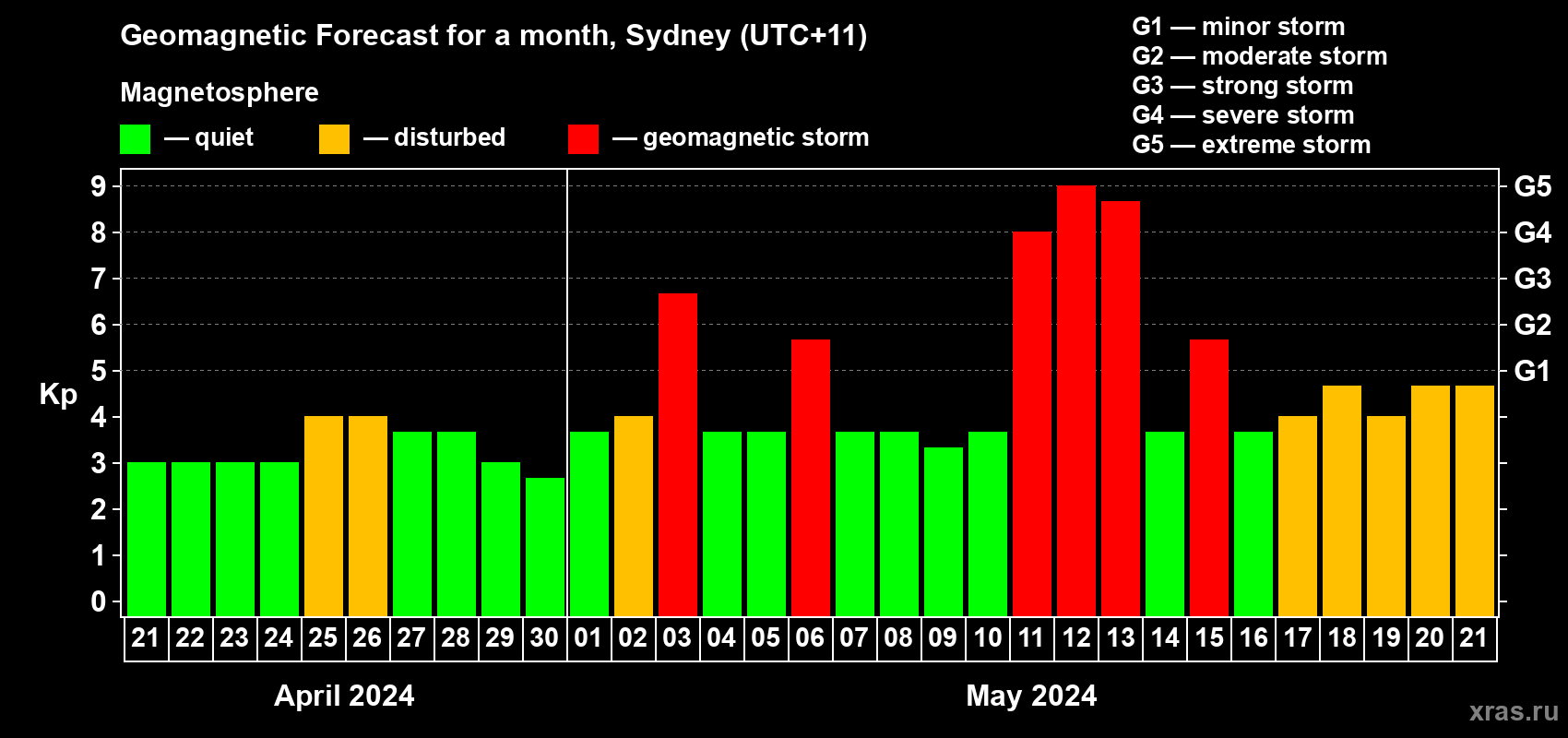 Forecast of the daily maximal value of geomagnetic index Kp for <b>1 month</b> (31 days) <b>from Apr 21, 2024 to May 21, 2024</b>