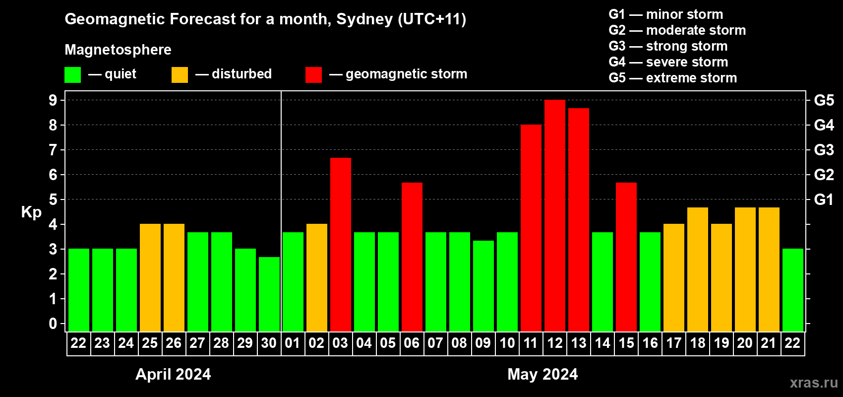 Forecast of the daily maximal value of geomagnetic index Kp for <b>1 month</b> (31 days) <b>from Apr 22, 2024 to May 22, 2024</b>