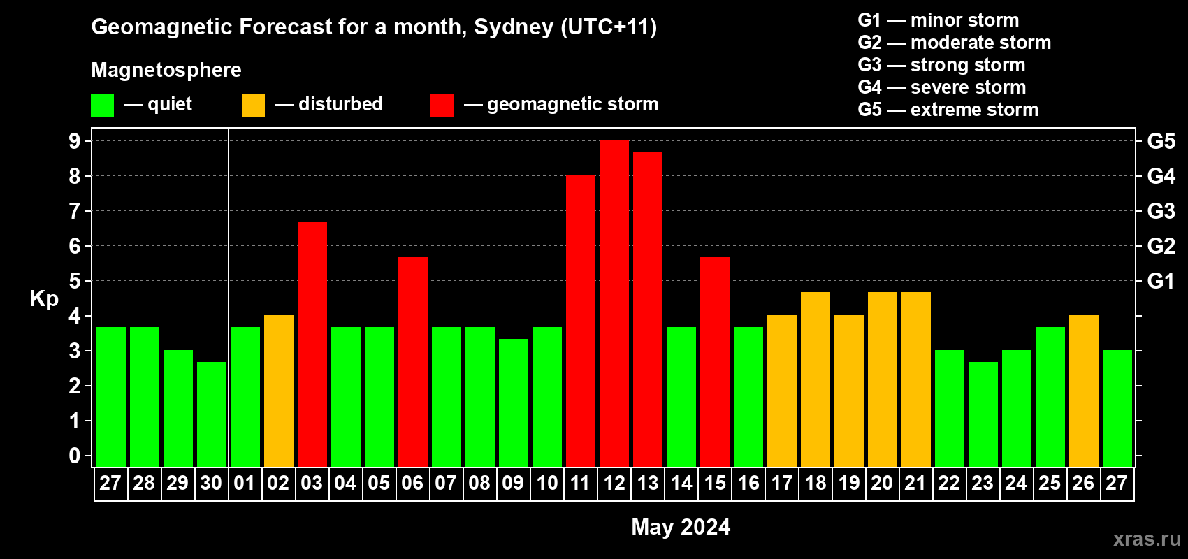Forecast of the daily maximal value of geomagnetic index Kp for <b>1 month</b> (31 days) <b>from Apr 27, 2024 to May 27, 2024</b>