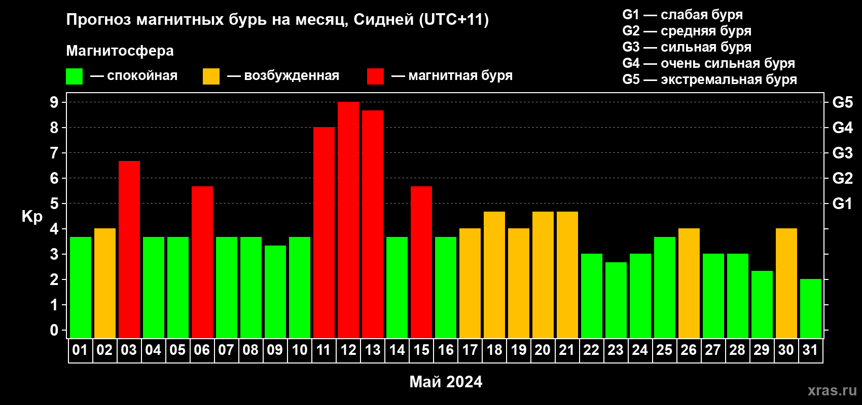 Прогноз максимального суточного геомагнитного индекса Kp на <b>1 месяц</b> (31 день) <b>с 01 мая по 31 мая 2024 г</b>