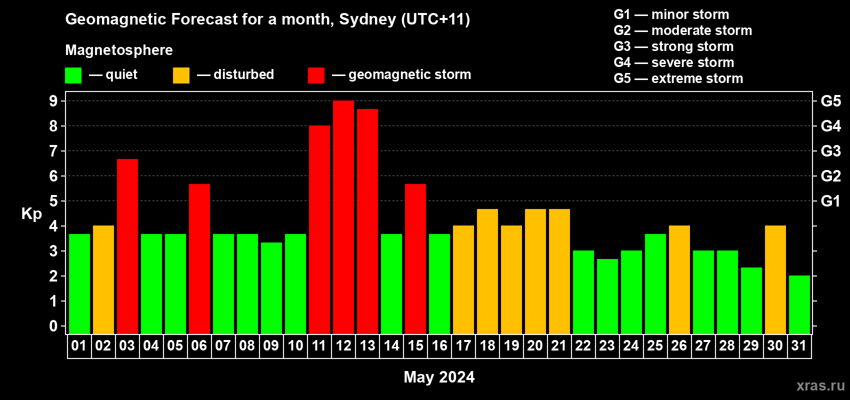 Forecast of the daily maximal value of geomagnetic index Kp for <b>1 month</b> (31 days) <b>from May 01, 2024 to May 31, 2024</b>