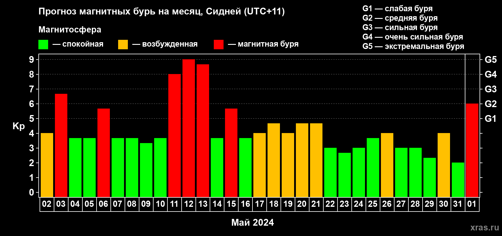 Прогноз максимального суточного геомагнитного индекса Kp на <b>1 месяц</b> (31 день) <b>с 02 мая по 01 июня 2024 г</b>