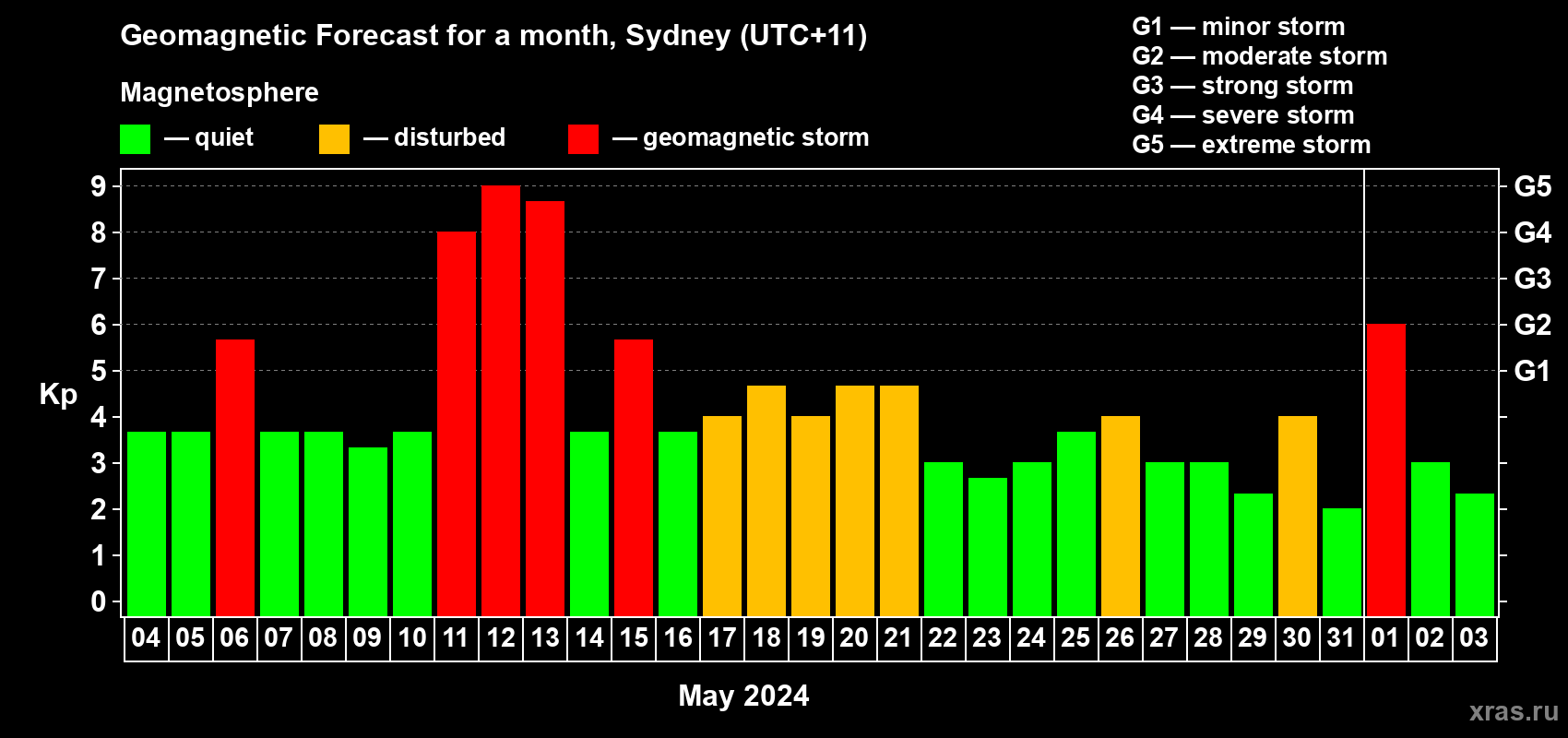 Forecast of the daily maximal value of geomagnetic index Kp for <b>1 month</b> (31 days) <b>from May 04, 2024 to Jun 03, 2024</b>
