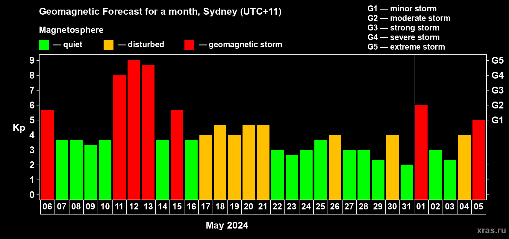 Forecast of the daily maximal value of geomagnetic index Kp for <b>1 month</b> (31 days) <b>from May 06, 2024 to Jun 05, 2024</b>