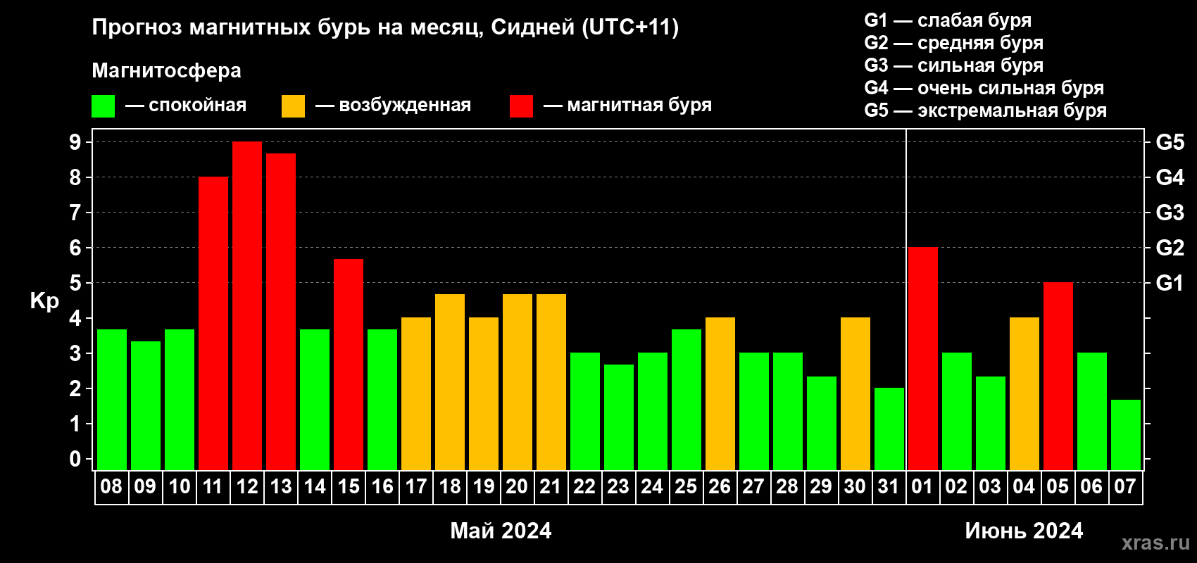 Прогноз максимального суточного геомагнитного индекса Kp на <b>1 месяц</b> (31 день) <b>с 08 мая по 07 июня 2024 г</b>