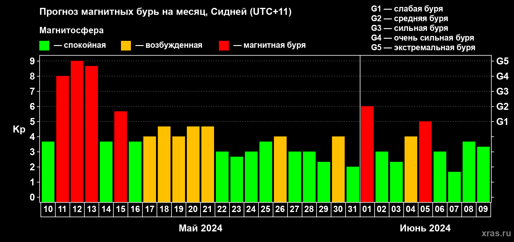 Прогноз максимального суточного геомагнитного индекса&nbsp;Kp на <b>1 месяц</b> (31 день) <b>с 10 мая по 09 июня 2024 г</b>