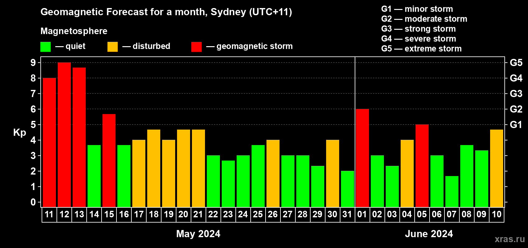 Forecast of the daily maximal value of geomagnetic index Kp for <b>1 month</b> (31 days) <b>from May 11, 2024 to Jun 10, 2024</b>