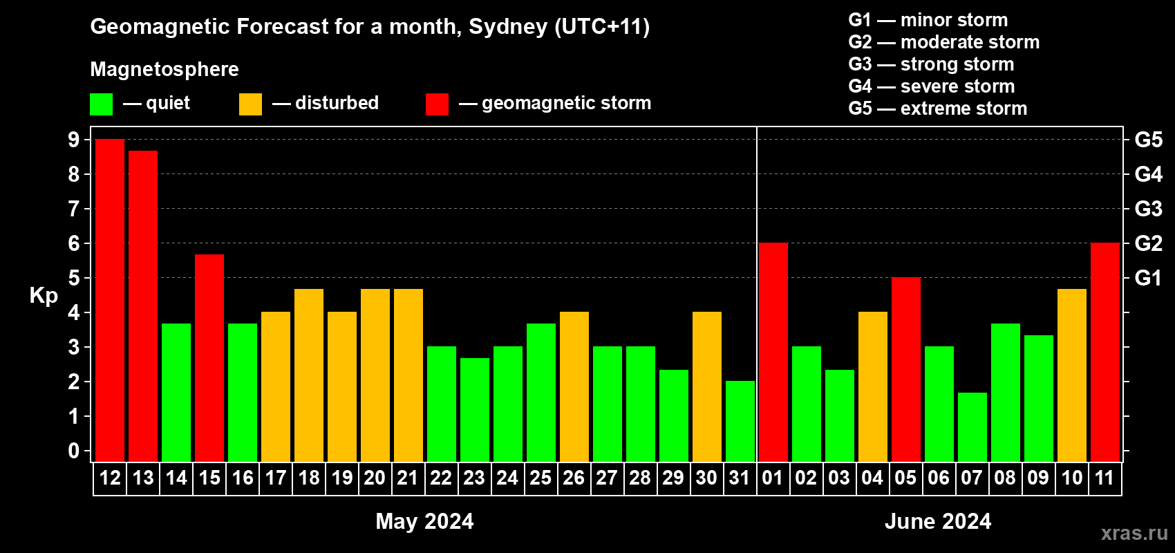 Forecast of the daily maximal value of geomagnetic index Kp for <b>1 month</b> (31 days) <b>from May 12, 2024 to Jun 11, 2024</b>