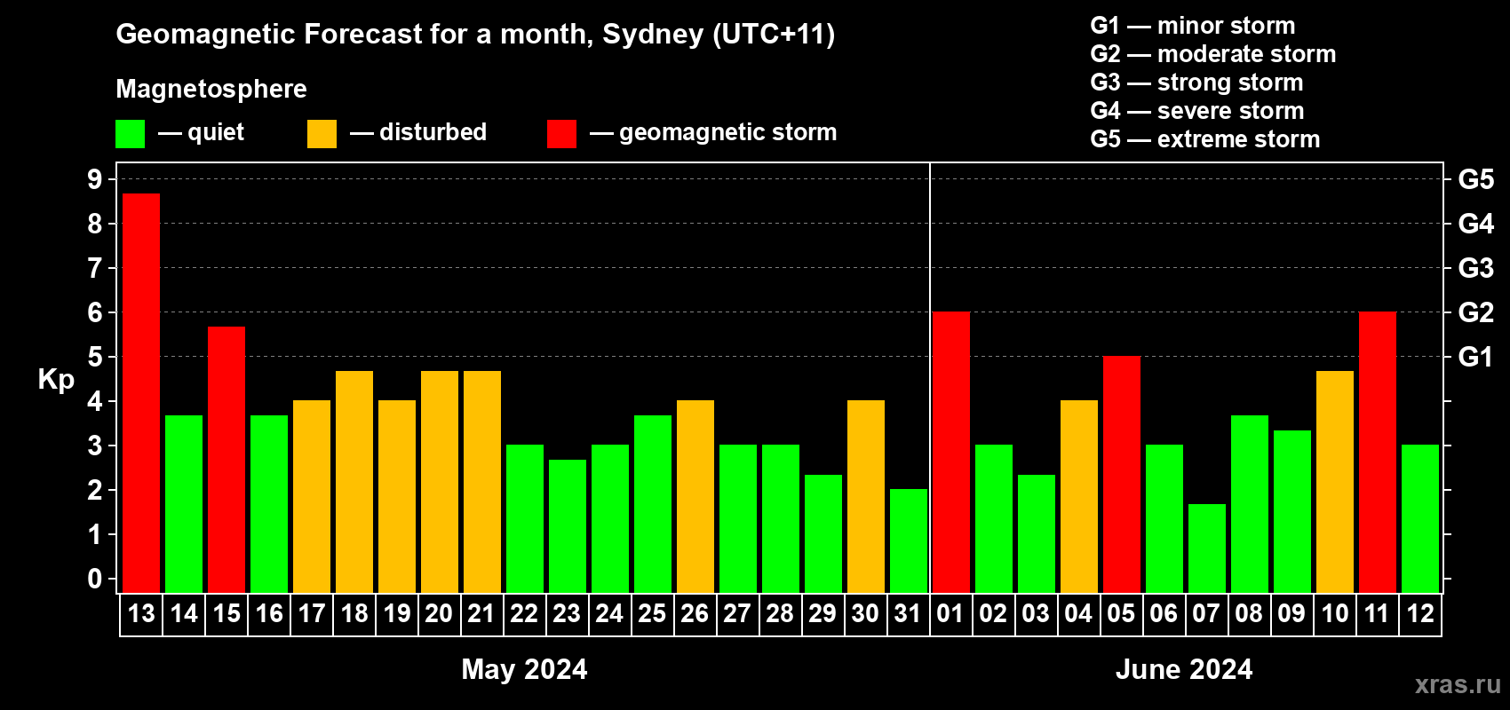 Forecast of the daily maximal value of geomagnetic index Kp for <b>1 month</b> (31 days) <b>from May 13, 2024 to Jun 12, 2024</b>