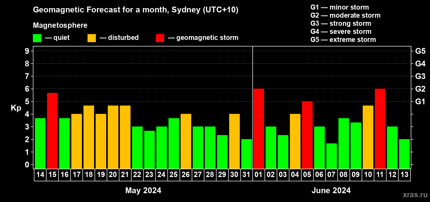 Forecast of the daily maximal value of geomagnetic index Kp for <b>1 month</b> (31 days) <b>from May 14, 2024 to Jun 13, 2024</b>