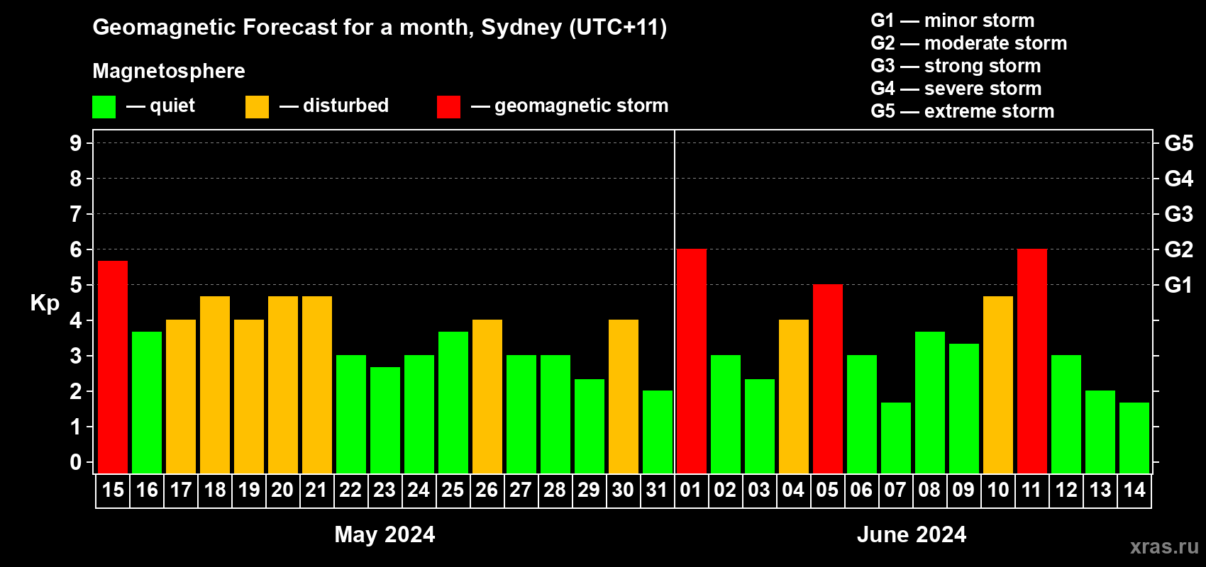 Forecast of the daily maximal value of geomagnetic index Kp for <b>1 month</b> (31 days) <b>from May 15, 2024 to Jun 14, 2024</b>
