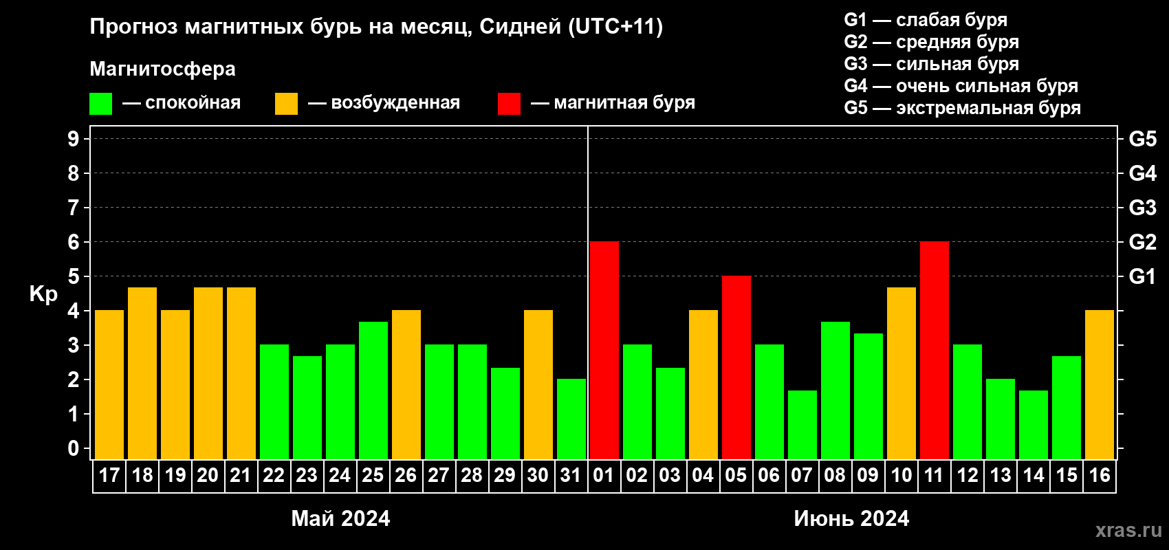 Прогноз максимального суточного геомагнитного индекса Kp на <b>1 месяц</b> (31 день) <b>с 17 мая по 16 июня 2024 г</b>
