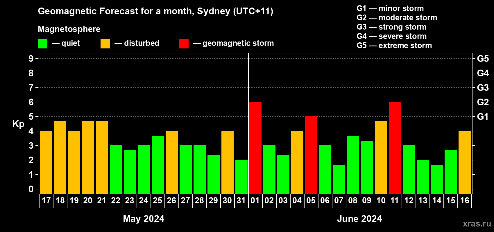 Forecast of the daily maximal value of geomagnetic index Kp for <b>1 month</b> (31 days) <b>from May 17, 2024 to Jun 16, 2024</b>