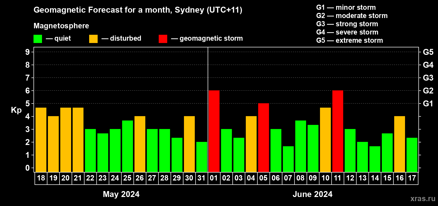 Forecast of the daily maximal value of geomagnetic index Kp for <b>1 month</b> (31 days) <b>from May 18, 2024 to Jun 17, 2024</b>