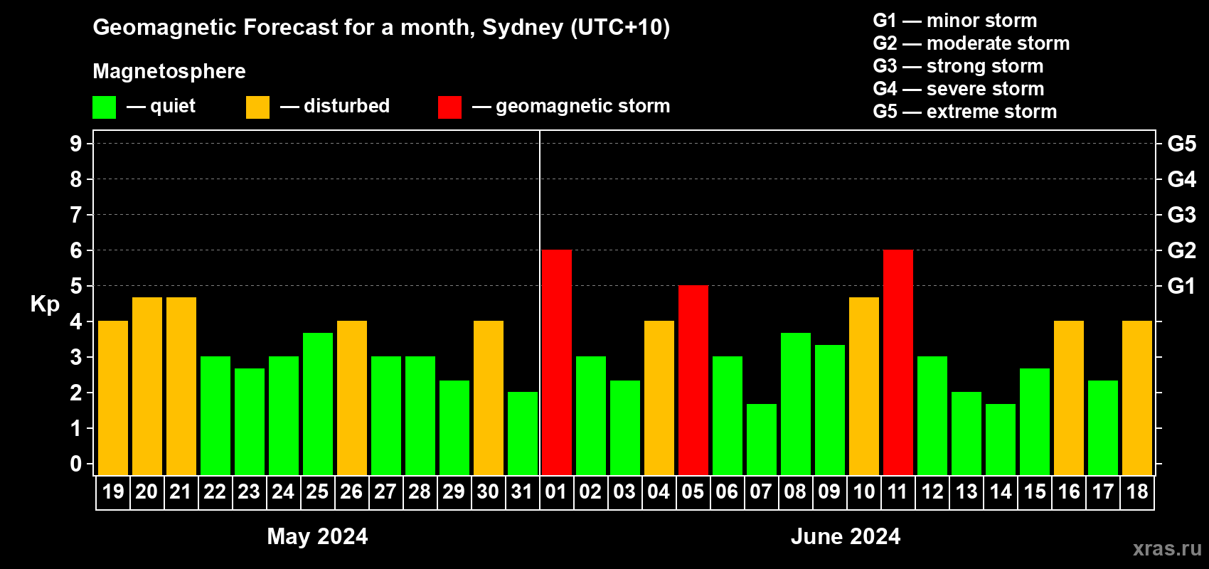 Forecast of the daily maximal value of geomagnetic index Kp for <b>1 month</b> (31 days) <b>from May 19, 2024 to Jun 18, 2024</b>