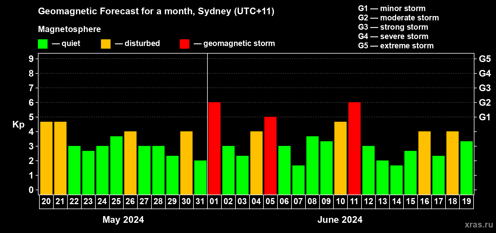 Forecast of the daily maximal value of geomagnetic index Kp for <b>1 month</b> (31 days) <b>from May 20, 2024 to Jun 19, 2024</b>