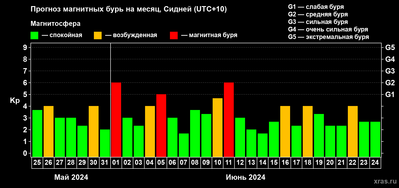 Прогноз максимального суточного геомагнитного индекса Kp на <b>1 месяц</b> (31 день) <b>с 25 мая по 24 июня 2024 г</b>